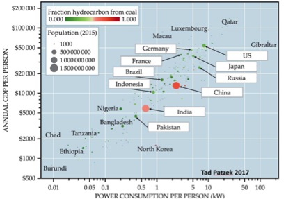 Per-capita GDP vs. per-capita energy consumption for selected nations: World economic growth is closely linked to energy use. © Tad Patzek