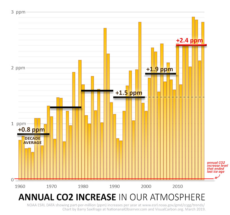 Annual and decade average rate of atmospheric CO2 increase via Visual Carbon.