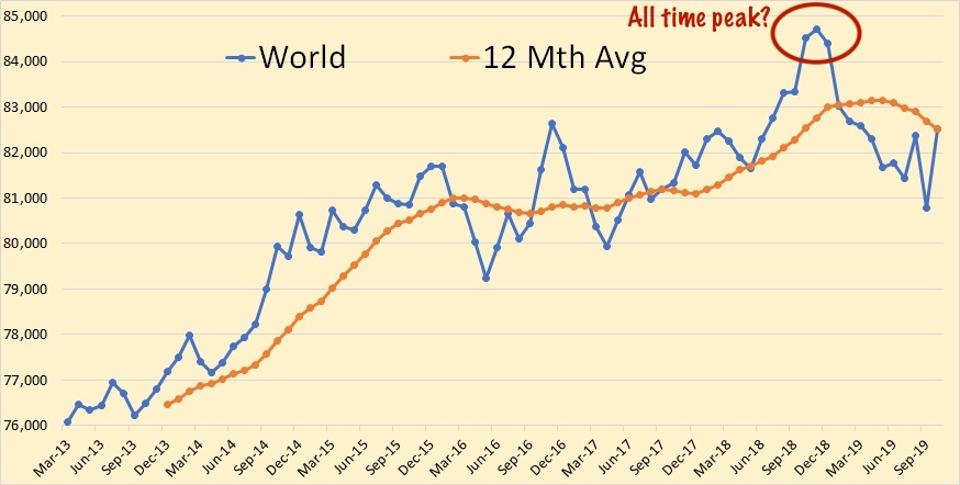 World crude oil production, and possible all time peak.