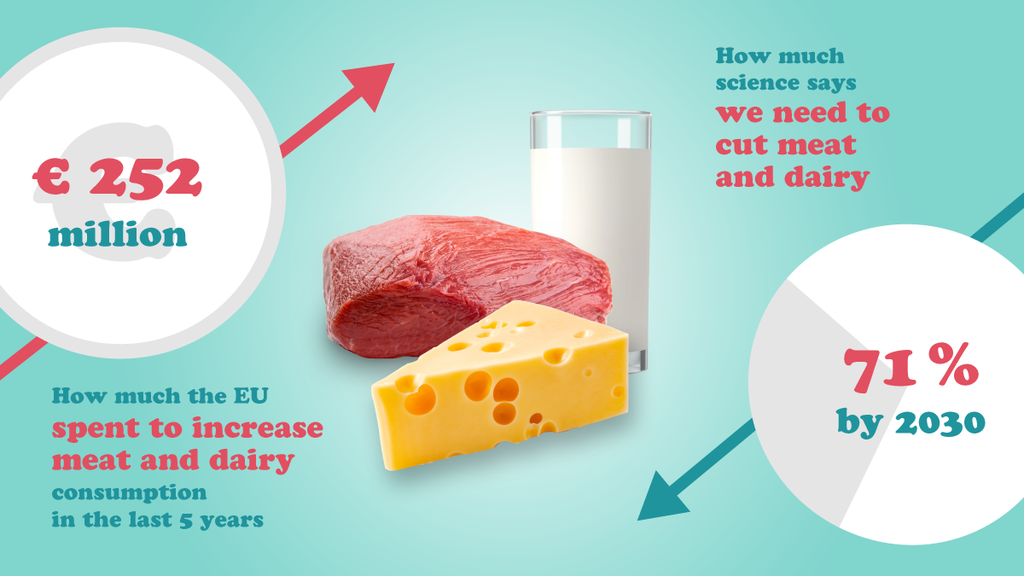 The European Commission spent 32% of its €776.7 million five-year farm product promotion budget on advertising campaigns for meat and dairy. The European Commission spent 32% of its €776.7 million five-year farm product promotion budget on advertising campaigns for meat and dairy.