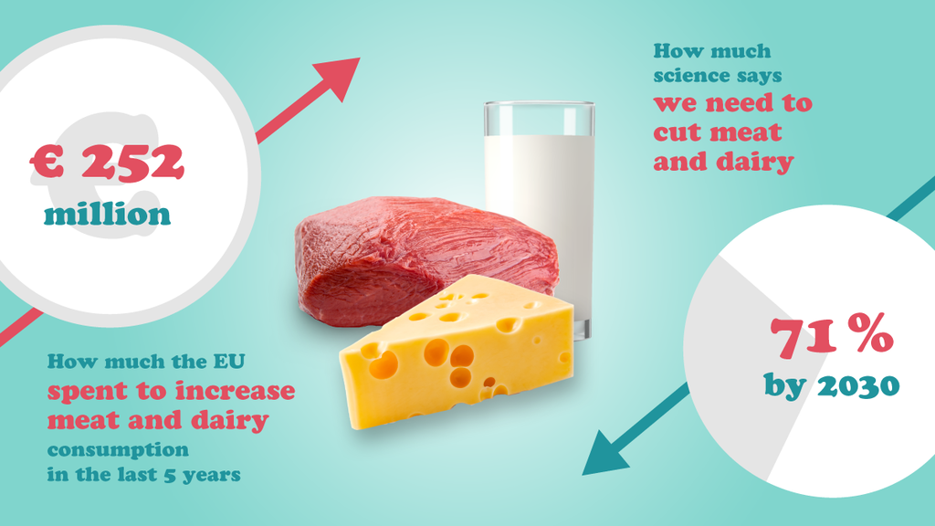 The European Commission spent 32% of its €776.7 million five-year farm product promotion budget on advertising campaigns for meat and dairy.