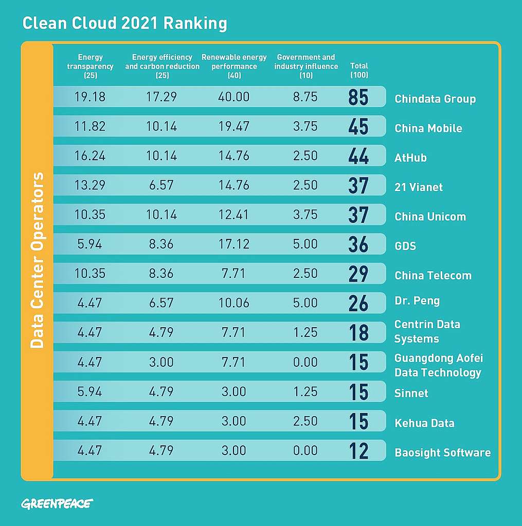 Clean Cloud 2021 Ranking
