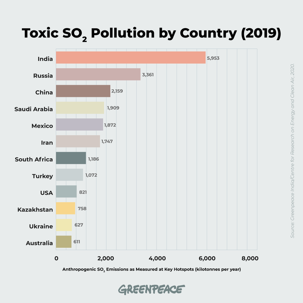 The world’s 12 largest emitters of toxic SO2 in 2019