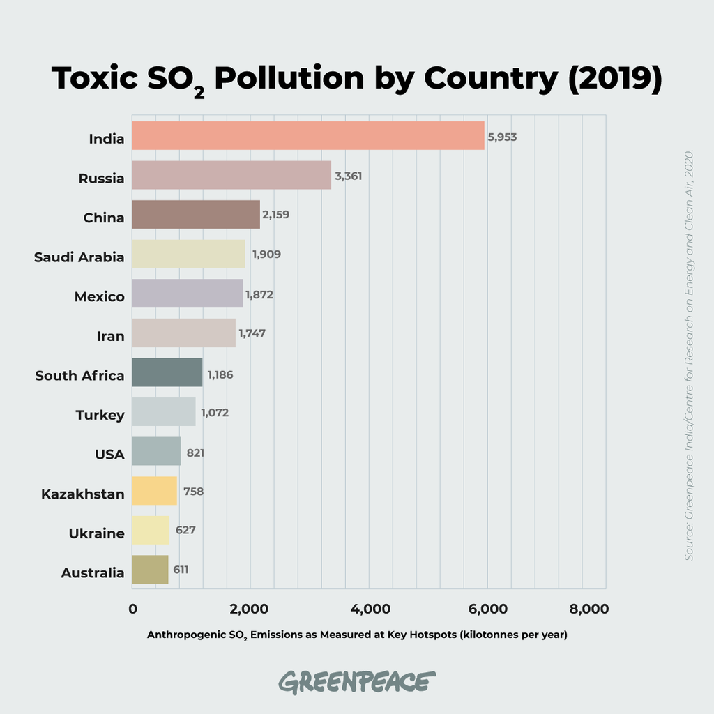 The world’s 12 largest emitters of toxic SO2 in 2019. © Greenpeace The world’s 12 largest emitters of toxic SO2 in 2019