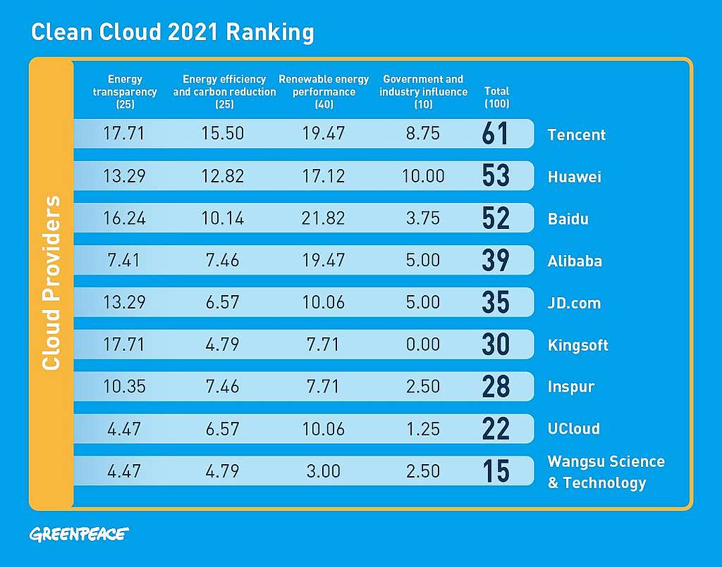 Clean Cloud 2021 Ranking
