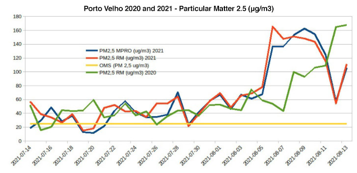 Chart showing the Particular Matter in the city of Porto Velho, Rondônia in 2020 and 2021