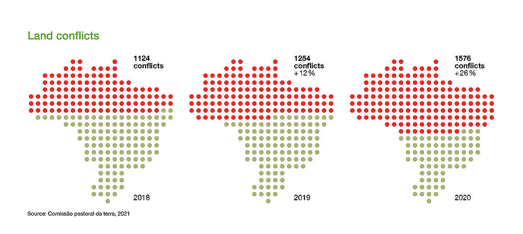 Chart showing the increase in land conflicts in Brazil