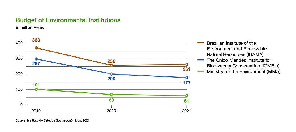 Chart showing the budget cuts for environmental institutions in Brazil