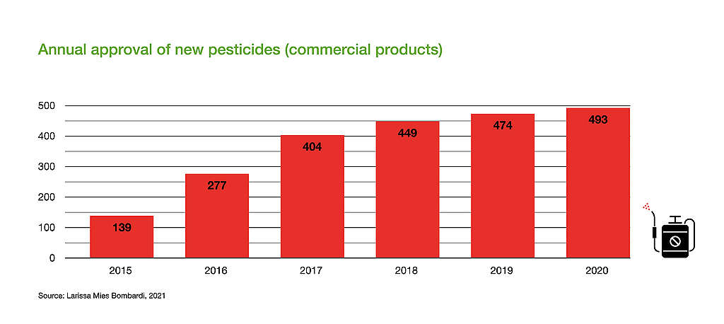 Chart showing the increase in the number of pesticides approved in Brazil