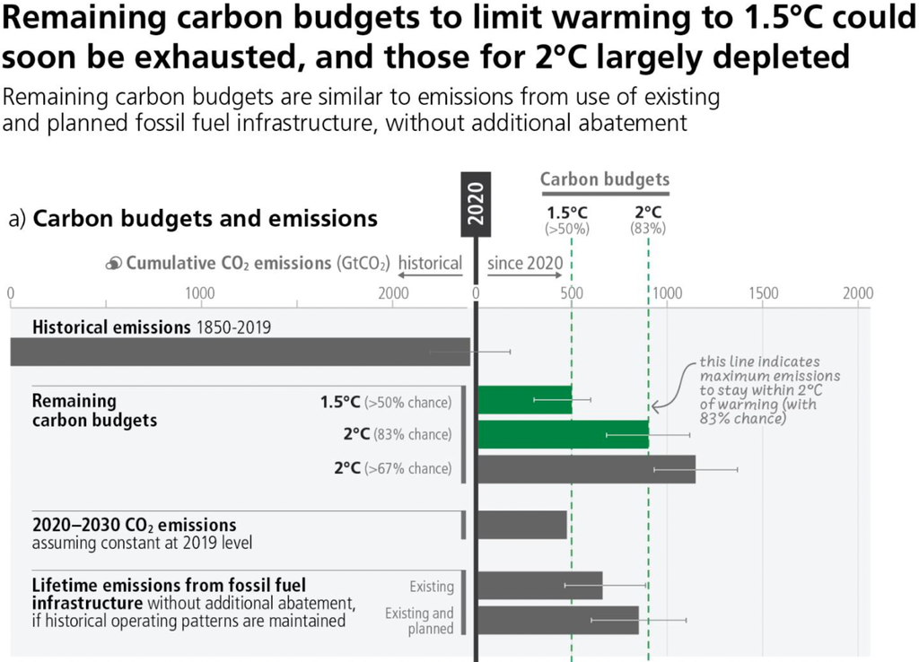 Chart showing remaining carbon budgets are similar to emissions from use of existing and planned fossil fuel infrastructure, without additional abatement.