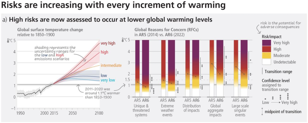 Chart showing that high risks are now assessed to occur at lower global warming levels.