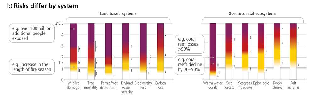 Chart showing that risks differ by system.