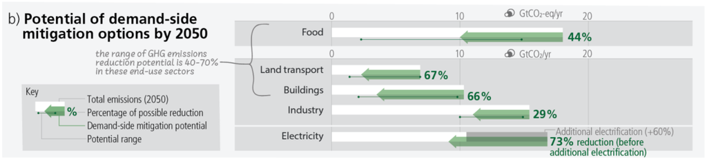 Chart showing potential of demand-side mitigation options by 2050.