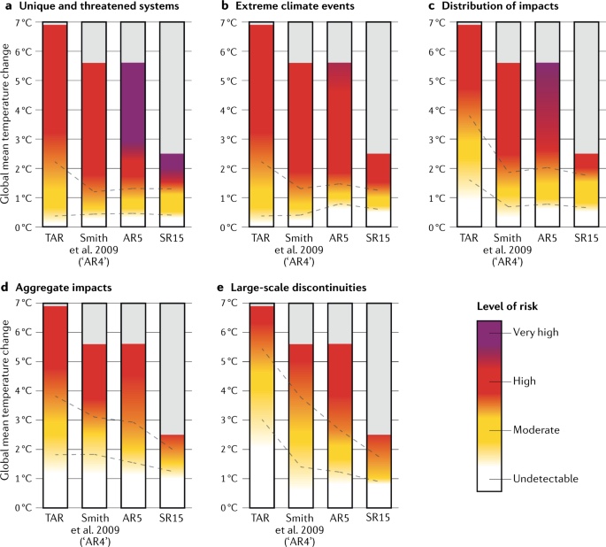 Graphic showing a comparison of the evolution of the pillars from TAR (2001) to the 1.5°C Special Report SR15 (2018)