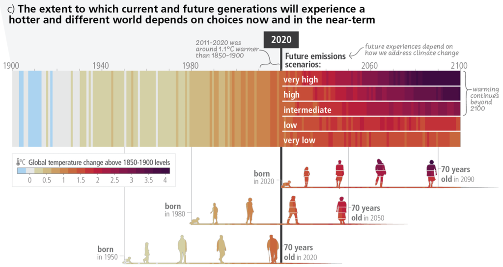 Chart showing the extent to which current and future generations will experience a hotter and different world depends on choices now and in the near-term.
