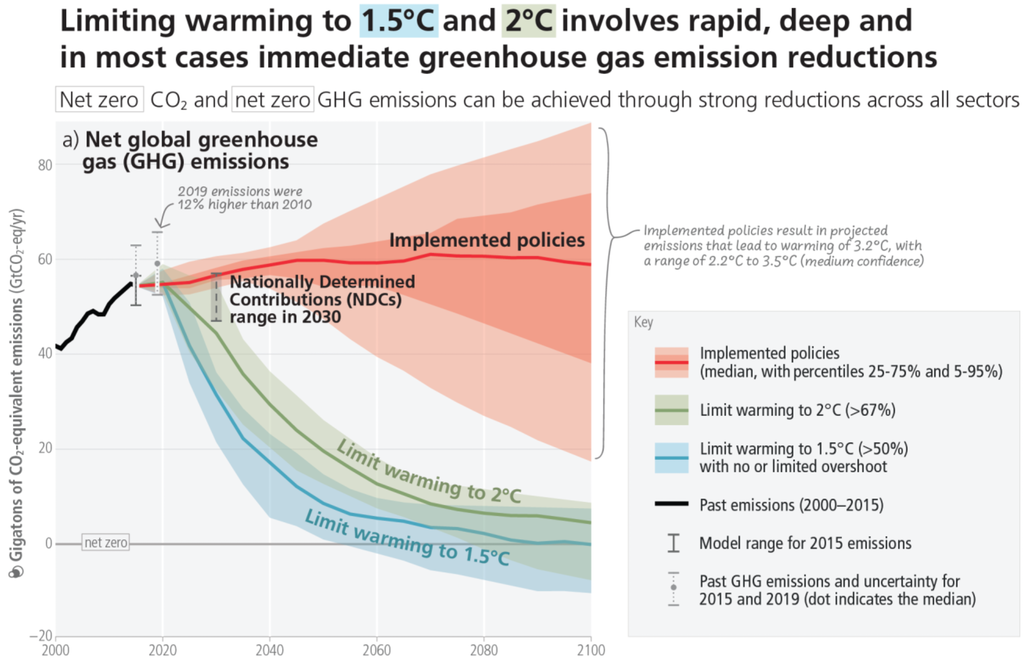 Chart showing global emissions pathways  are consistent with implemented policies and mitigation strategies.