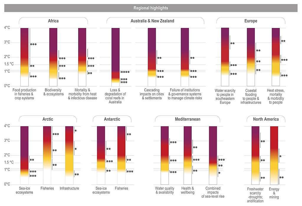 Chart showing that risks differ by region.