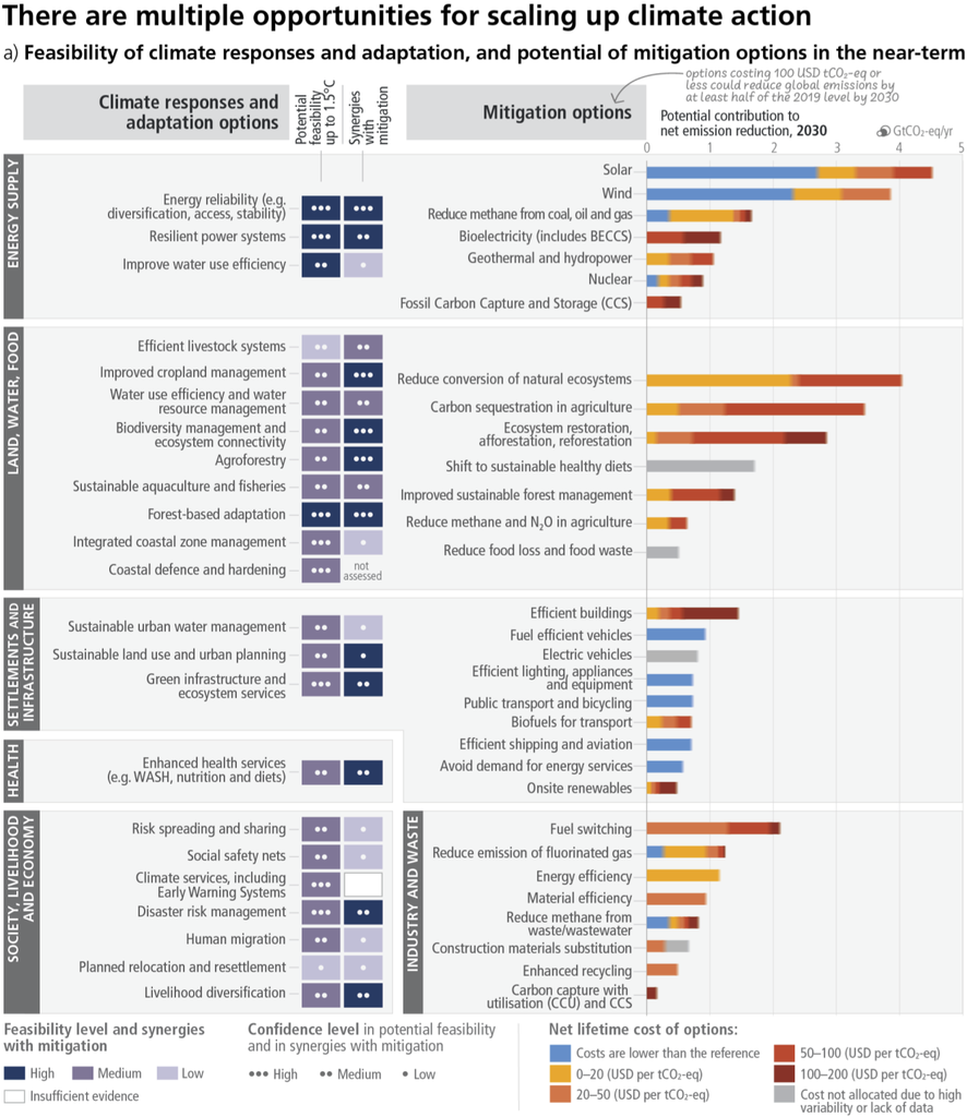 Chart showing feasibility of climate responses and adaptation, and potential of mitigation option in the near-term.