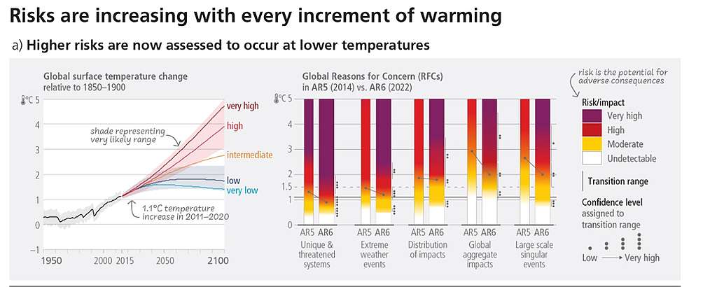 Chart showing that higher risks are now assessed to occur at lower temperatures.