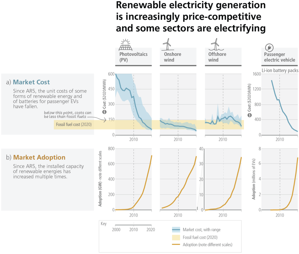 Chart showing renewable electricity generation is increasingly price-competitive and some sectors are electrifying.
