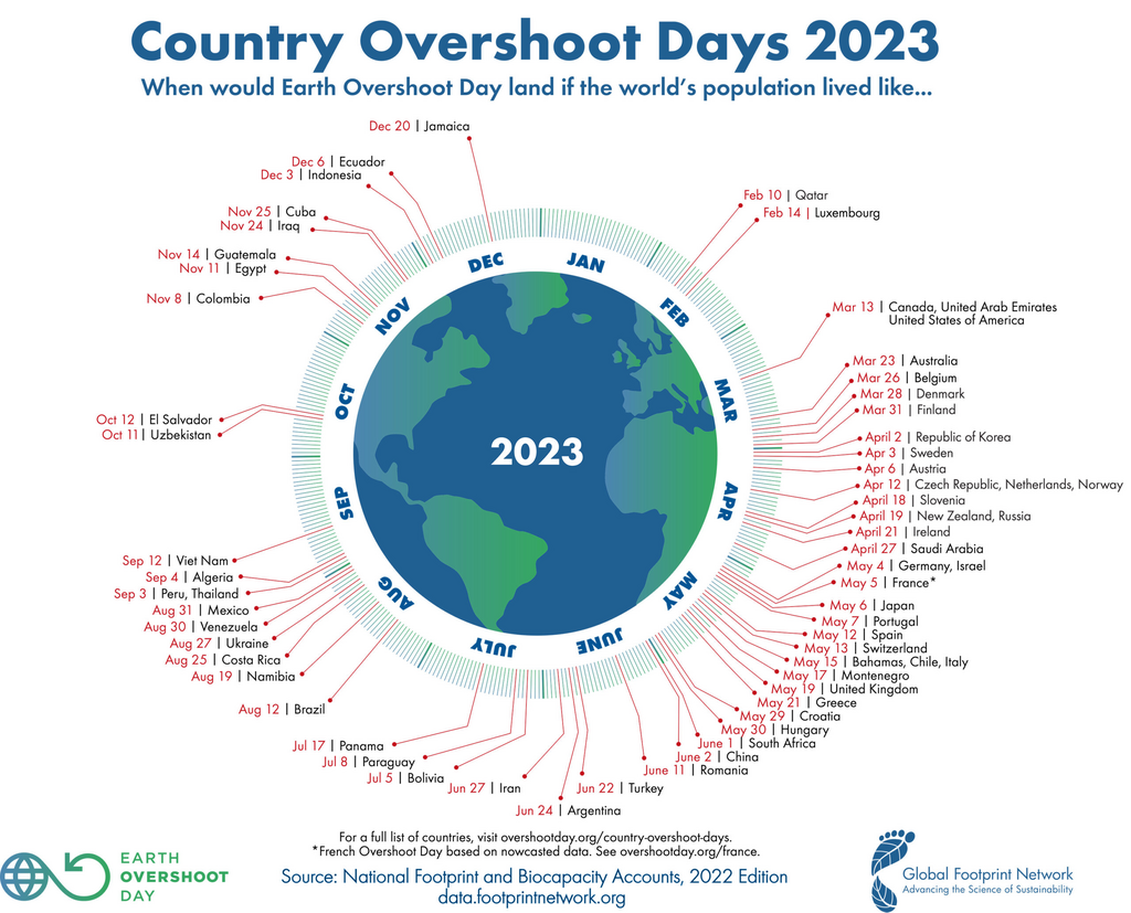 Earth Overshoot Day 2023 by country. © Global Footprint Network Earth Overshoot Day 2023 by country. © Global Footprint Network