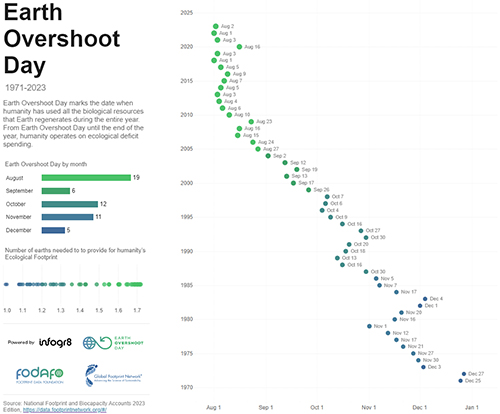 Earth Overshoot Day 2023 by Global Footprint Network