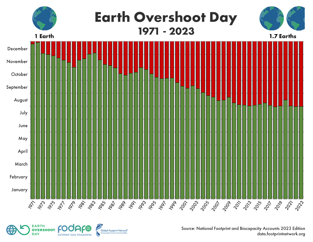 Earth Overshoot Day history from 1971 to date compiled by the Global Footprint Network.