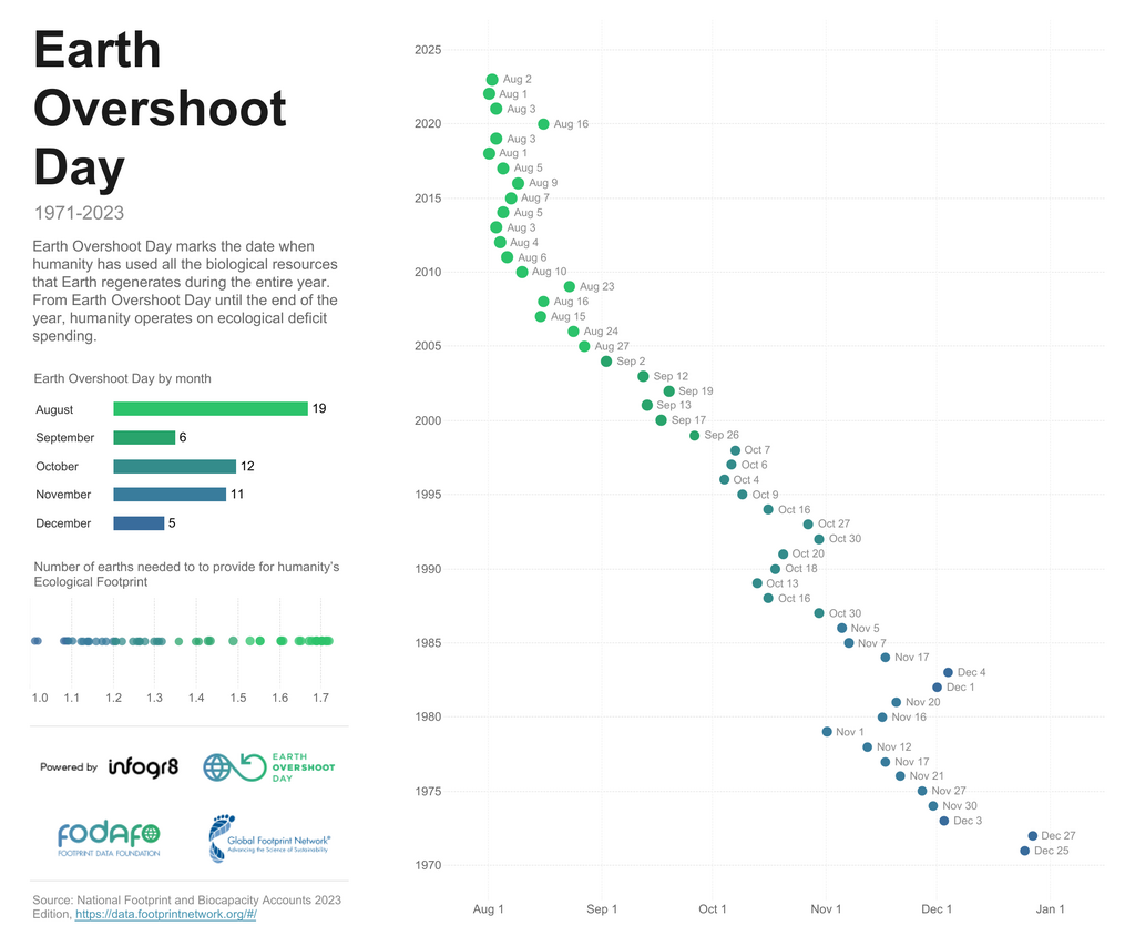 Earth Overshoot Day 1971-2023 Earth Overshoot Day 2023 © Global Footprint Network