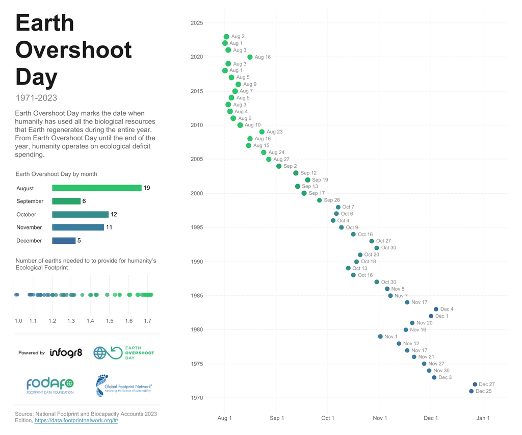 Earth Overshoot Day 2023