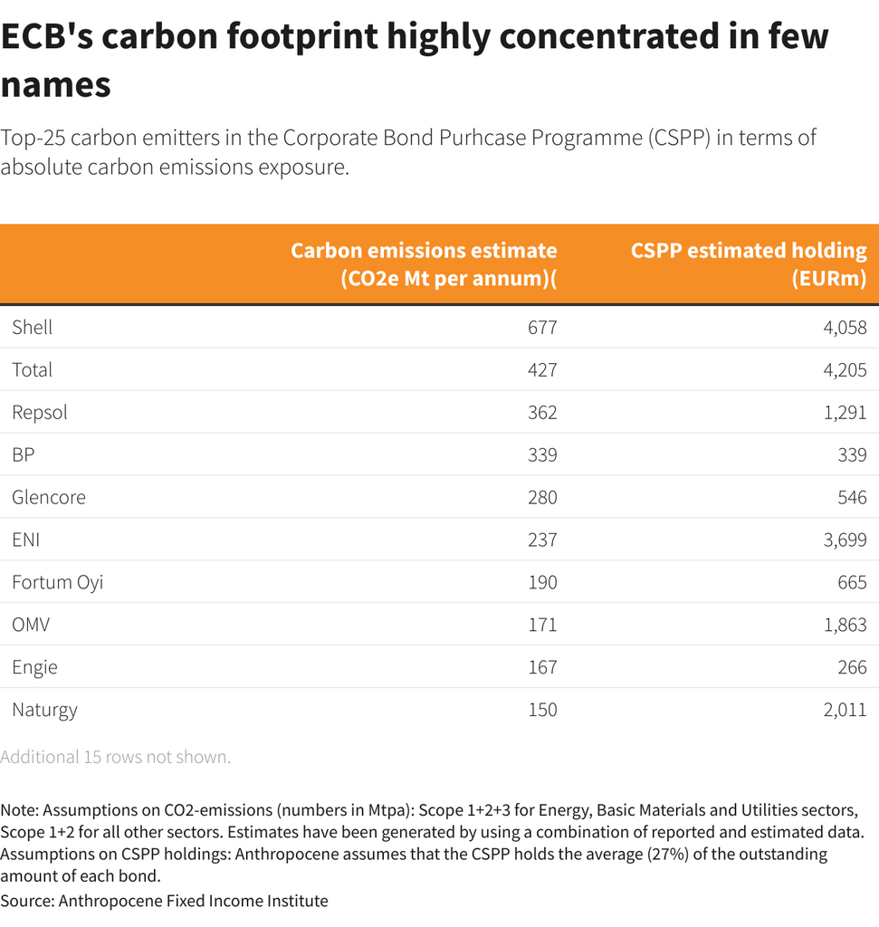 Greenpeace Money For Change graph table spreadsheet - European Central Bank ECB's carbon footprint highly concentrated in few names 