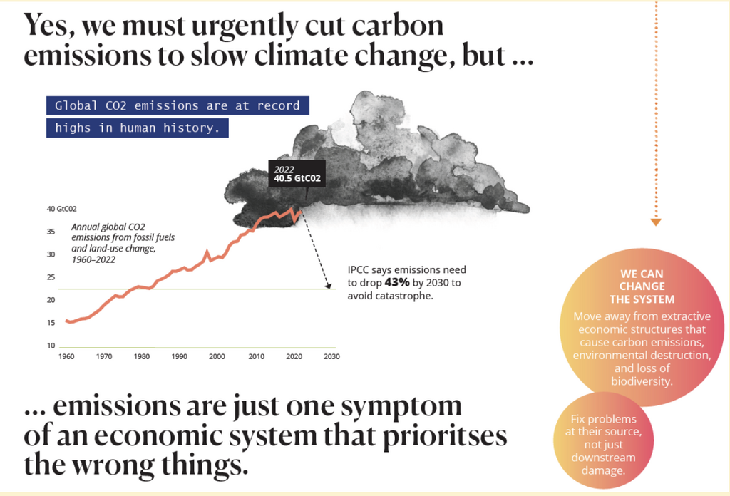 An illustration of smoke and a graph showing the increase in CO2 from fossil fuel and land use.
