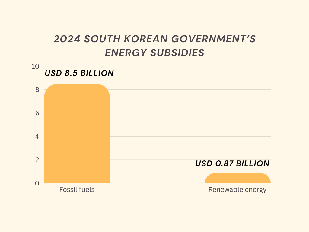 A chart comparing the amount of energy subsidies provided by the South Korean government in 2024. A chart comparing the amount of energy subsidies provided by the South Korean government in 2024.