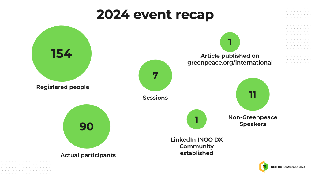 2024 event recap: 154 registered people, 90 actual participants, 11 non-Greenpeace speakers, 7 sessions, 1 LinkedIn INGO DX Community established, 1 Article published on greenpeace.org/international.