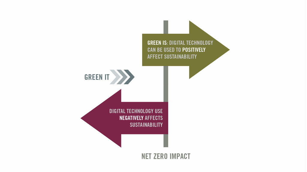 Green arrow pointing right/forward: Digital technology can be used to positively affect sustainability vs Red arrow pointing left/backward: Digital technology use negatively affects sustainability