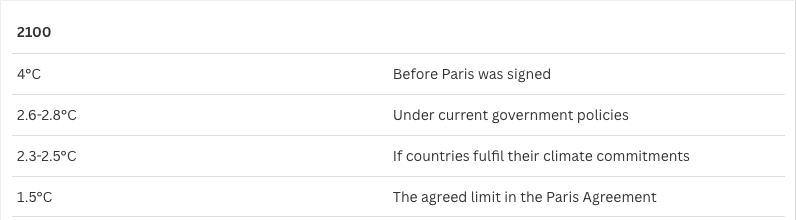 Simple temperature projection graphic for 2100 comparing global warming outcomes: around 4°C before the Paris Agreement, 2.6-2.8°C under current government policies, 2.3-2.5°C if countries fulfil their climate commitments, and 1.5°C as the agreed limit in the Paris Agreement. Source: UNEP Emissions Gap Report 2025. Simple temperature projection graphic for 2100 comparing global warming outcomes: around 4°C before the Paris Agreement, 2.6-2.8°C under current government policies, 2.3-2.5°C if countries fulfil their climate commitments, and 1.5°C as the agreed limit in the Paris Agreement. Source: UNEP Emissions Gap Report 2025.