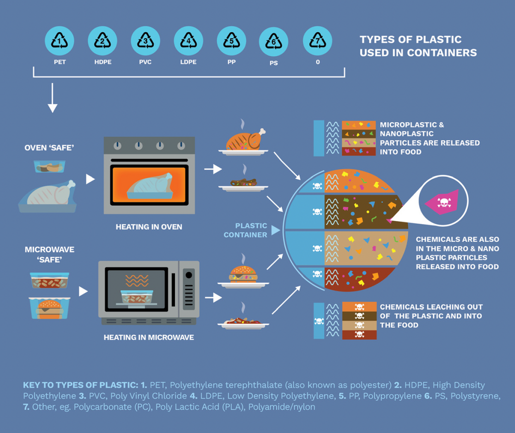 Infographic on a blue background showing different plastic container types used for ready meals (PET, HDPE, PVC, LDPE, PP, PS and 