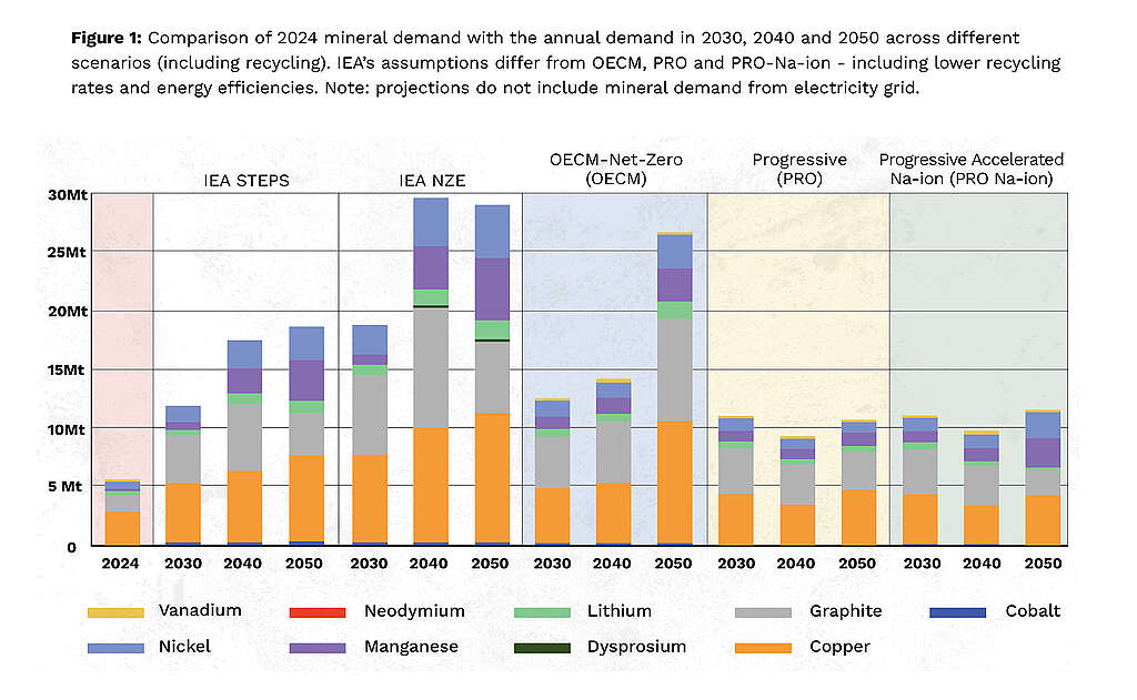 Figure comparing 2024 mineral demand with the annual demand in 2030, 2040, and 2050 across different scenarios (including recycling).