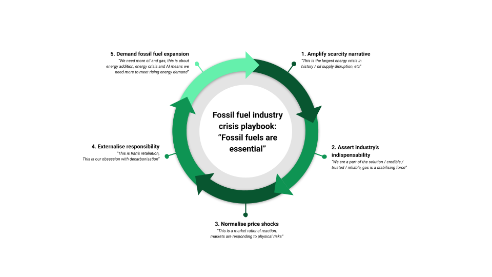 Circular Greenpeace diagram titled “Fossil fuel industry crisis playbook: ‘Fossil fuels are essential’” showing a five‑step loop: amplify scarcity, claim indispensability, normalise price shocks, shift blame, and demand more fossil fuel expansion.
