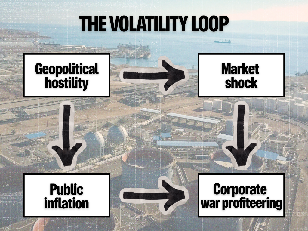 Graph chart explaining the fossil fuel volatility loop. THE VOLATILITY LOOP: Geopolitical Hostility ➔ Market Shock ➔ Corporate War Profiteering ➔ Public Inflation 