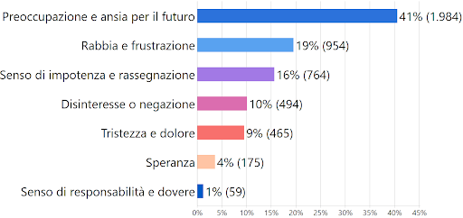 Grafico a cura dell’Istituto Europeo di Psicotraumatologia e Stress Management (IEP). Risposta alla domanda “Quali emozioni ti vengono in mente più spesso quando pensi al cambiamento climatico?” Hanno risposto 3.463 persone.