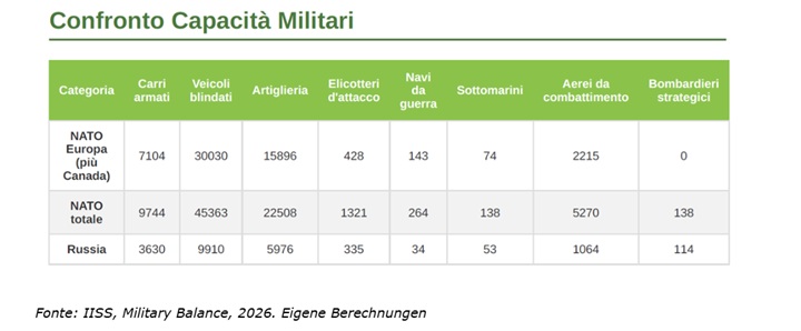 confronto capacità militari