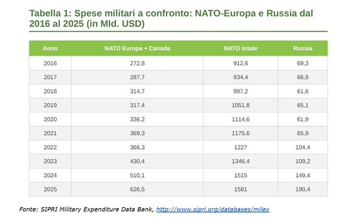 Spese militari a confronto_NATO-Europa e Russsia 2016-2025
