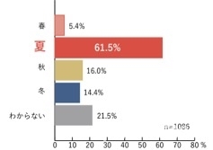 グリーンピース　ウナギ　絶滅危惧種　意識調査