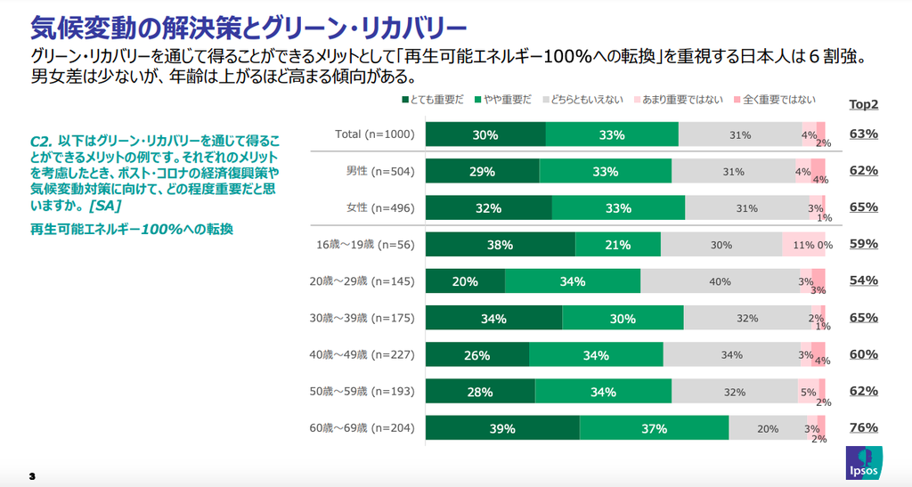 グリーン リカバリー