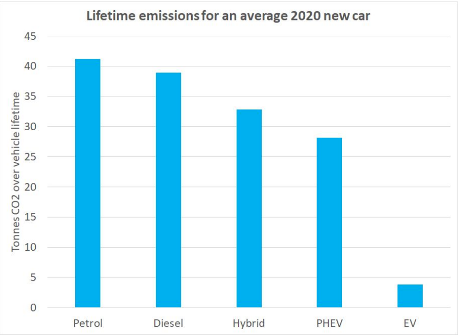 電気自動車 ハイブリット車 ガソリン車 結局どれが一番エコ 国際環境ngoグリーンピース