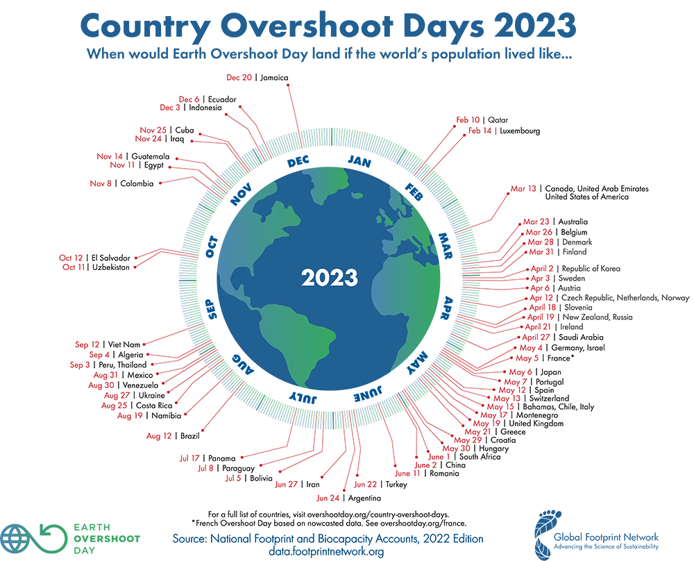 2023年の世界各国のアースオーバーシュートデーの図 2023年の世界各国のアースオーバーシュートデーの図