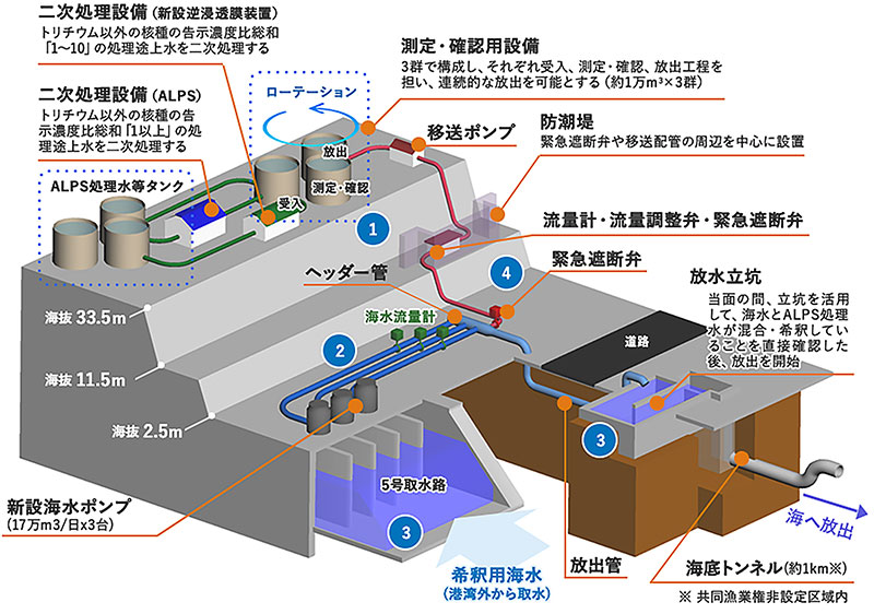 汚染水処理施設概略