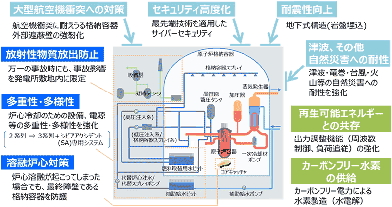 革新軽水炉のイメージ。資源エネルギー庁HPより