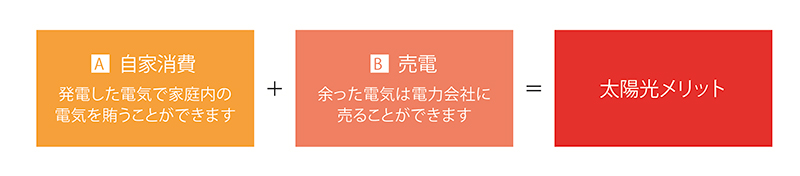 太陽光の経済的メリット 太陽光の経済的メリット