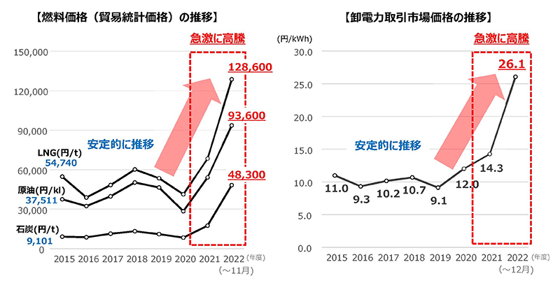 東京電力「規制料金値上げ申請等について」折れ線グラフ
